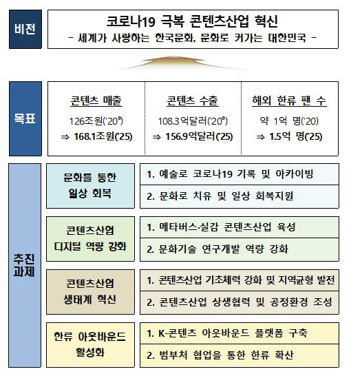 코로나19 극복 콘텐츠산업 혁신전략. 문화체육관광부 제공